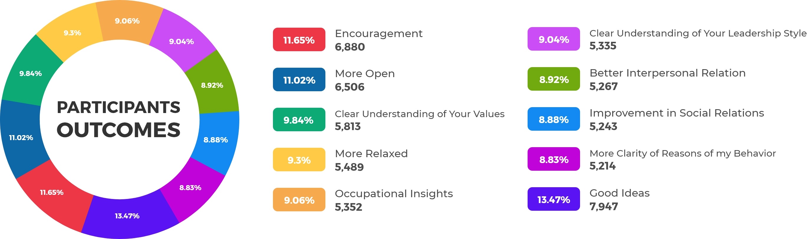 Participants outcomes